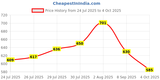 flipkart.com JAMMY ZONES Big Selfie Ring Light 10" with 7ft Tripod Stand for video,Reels Studio J23 Ring Flash Price History Graph from 24 Jul 2025 to 4 Oct 2025