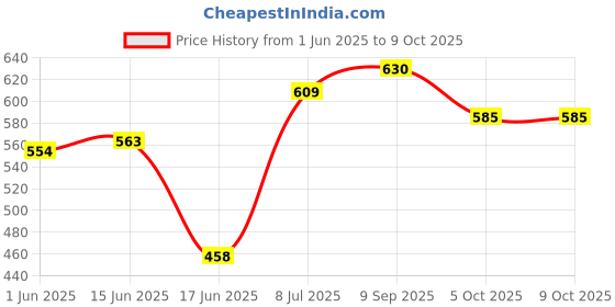 flipkart.com JAMMY ZONES Big Selfie Ring Light 10" with 7ft Tripod Stand for video,Reels Studio J33 Ring Flash Price History Graph from 1 Jun 2025 to 8 Oct 2025