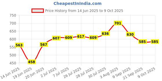 flipkart.com JAMMY ZONES Big Selfie Ring Light 10" with 7ft Tripod Stand for video,Reels Studio J35 Ring Flash Price History Graph from 14 Jun 2025 to 9 Oct 2025