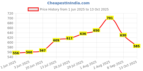 flipkart.com JAMMY ZONES Big Selfie Ring Light 10" with 7ft Tripod Stand for video,Reels Studio J36 Ring Flash Price History Graph from 1 Jun 2025 to 13 Oct 2025