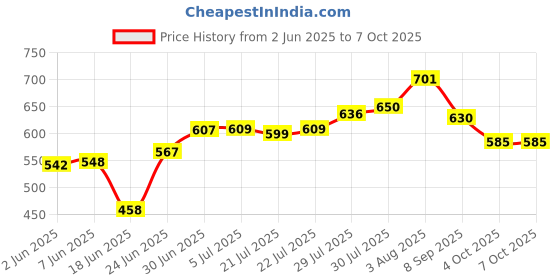 flipkart.com JAMMY ZONES Big Selfie Ring Light 10" with 7ft Tripod Stand for video,Reels Studio J39 Ring Flash Price History Graph from 2 Jun 2025 to 6 Oct 2025