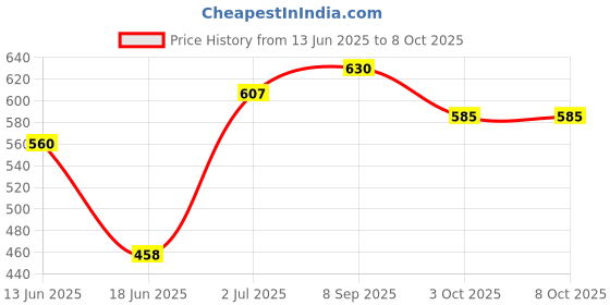 flipkart.com JAMMY ZONES Big Selfie Ring Light 10" with 7ft Tripod Stand for video,Reels Studio J4 Ring Flash Price History Graph from 13 Jun 2025 to 7 Oct 2025