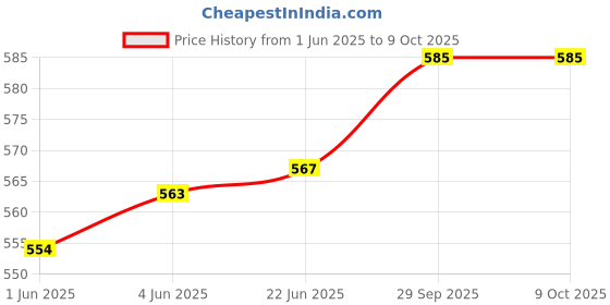 flipkart.com JAMMY ZONES Big Selfie Ring Light 10" with 7ft Tripod Stand for video,Reels Studio J42 Ring Flash Price History Graph from 1 Jun 2025 to 9 Oct 2025