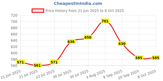 flipkart.com JAMMY ZONES Big Selfie Ring Light 10" with 7ft Tripod Stand for video,Reels Studio J44 Ring Flash Price History Graph from 21 Jun 2025 to 7 Oct 2025
