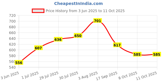 flipkart.com JAMMY ZONES Big Selfie Ring Light 10" with 7ft Tripod Stand for video,Reels Studio J45 Ring Flash Price History Graph from 3 Jun 2025 to 10 Oct 2025