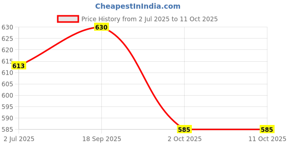 flipkart.com JAMMY ZONES Big Selfie Ring Light 10" with 7ft Tripod Stand for video,Reels Studio J49 Ring Flash Price History Graph from 2 Jul 2025 to 11 Oct 2025