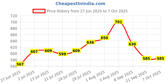 flipkart.com JAMMY ZONES Big Selfie Ring Light 10" with 7ft Tripod Stand for video,Reels Studio J57 Ring Flash Price History Graph from 27 Jun 2025 to 7 Oct 2025