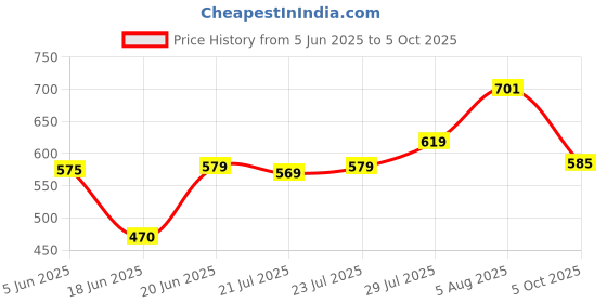 flipkart.com JAMMY ZONES Big Selfie Ring Light 10" with 7ft Tripod Stand for video,Reels Studio J62 Ring Flash Price History Graph from 5 Jun 2025 to 5 Oct 2025