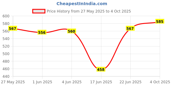 flipkart.com JAMMY ZONES Big Selfie Ring Light 10" with 7ft Tripod Stand for video,Reels Studio J65 Ring Flash Price History Graph from 27 May 2025 to 4 Oct 2025