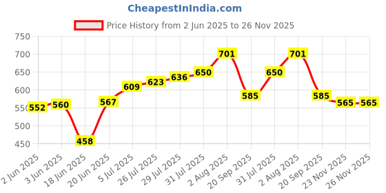 flipkart.com JAMMY ZONES Big Selfie Ring Light 10" with 7ft Tripod Stand for video,Reels Studio J67 Ring Flash Price History Graph from 2 Jun 2025 to 26 Nov 2025