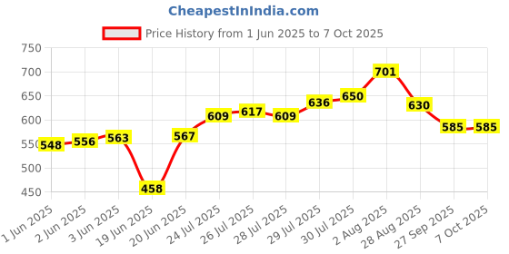 flipkart.com JAMMY ZONES Big Selfie Ring Light 10" with 7ft Tripod Stand for video,Reels Studio J73 Ring Flash Price History Graph from 1 Jun 2025 to 7 Oct 2025