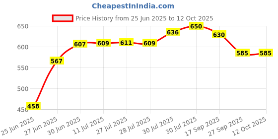 flipkart.com JAMMY ZONES Big Selfie Ring Light 10" with 7ft Tripod Stand for video,Reels Studio J74 Ring Flash Price History Graph from 25 Jun 2025 to 12 Oct 2025