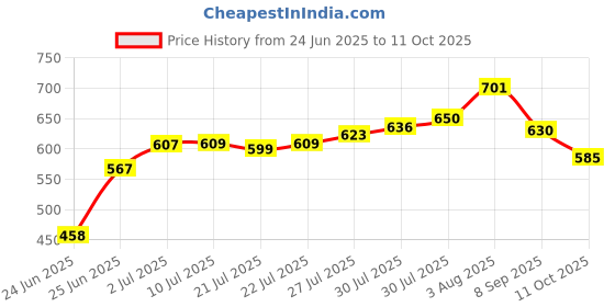 flipkart.com JAMMY ZONES Big Selfie Ring Light 10" with 7ft Tripod Stand for video,Reels Studio J77 Ring Flash Price History Graph from 24 Jun 2025 to 11 Oct 2025