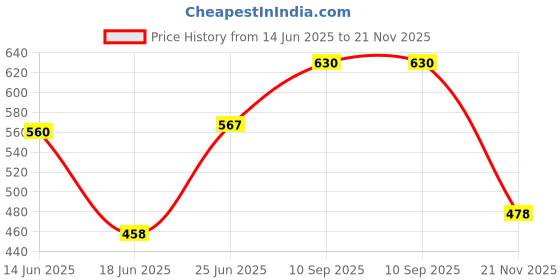 flipkart.com JAMMY ZONES Big Selfie Ring Light 10" with 7ft Tripod Stand for video,Reels Studio J80 Ring Flash Price History Graph from 14 Jun 2025 to 21 Nov 2025