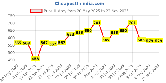 flipkart.com JAMMY ZONES Big Selfie Ring Light 10" with 7ft Tripod Stand for video,Reels Studio J86 Ring Flash Price History Graph from 20 May 2025 to 22 Nov 2025
