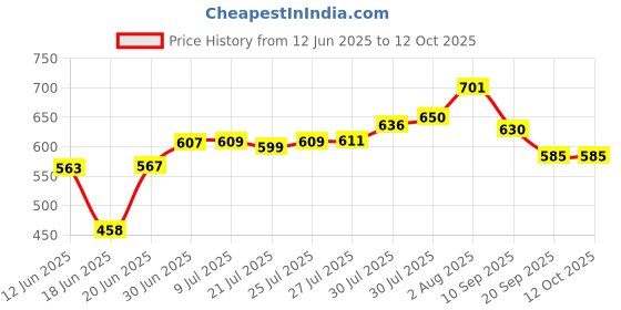flipkart.com JAMMY ZONES Big Selfie Ring Light 10" with 7ft Tripod Stand for video,Reels Studio J91 Ring Flash Price History Graph from 12 Jun 2025 to 11 Oct 2025