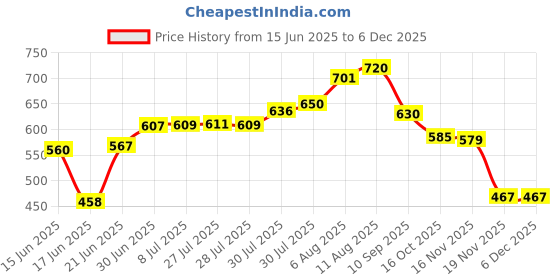flipkart.com JAMMY ZONES Big Selfie Ring Light 10" with 7ft Tripod Stand for video,Reels Studio J92 Ring Flash Price History Graph from 15 Jun 2025 to 4 Dec 2025