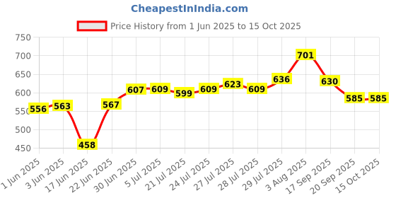 flipkart.com JAMMY ZONES Big Selfie Ring Light 10" with 7ft Tripod Stand for video,Reels Studio J96 Ring Flash Price History Graph from 1 Jun 2025 to 14 Oct 2025