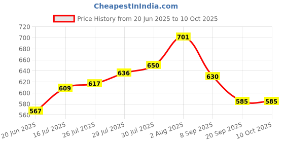flipkart.com JAMMY ZONES Big Selfie Ring Light 10" with 7ft Tripod Stand for video,Reels Studio J98 Ring Flash Price History Graph from 20 Jun 2025 to 10 Oct 2025