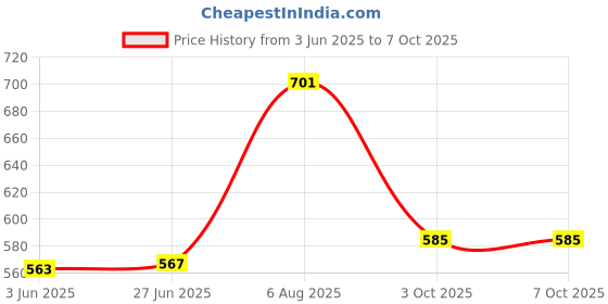 flipkart.com JAMMY ZONES Big Selfie Ring Light 10" with 7ft Tripod Stand for video,Reels Studio J99 Ring Flash Price History Graph from 3 Jun 2025 to 7 Oct 2025