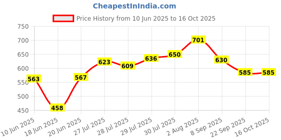 flipkart.com JAMMY ZONES Big Selfie Ring Light Ring Flash Price History Graph from 10 Jun 2025 to 16 Oct 2025