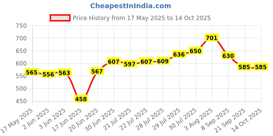 flipkart.com JAMMY ZONES Big Selfie Ring Light Ring Flash Price History Graph from 17 May 2025 to 14 Oct 2025