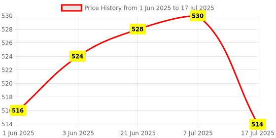 flipkart.com JAMMY ZONES Fine quality Metal tripod stand with dimable ring light 10 drightness level Tripod, Tripod Kit Price History Graph from 1 Jun 2025 to 17 Jul 2025