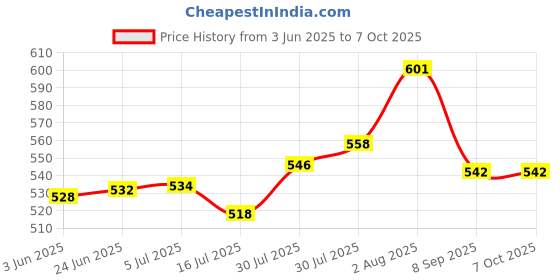 flipkart.com JAMMY ZONES Metal strong mobile phone tripod stand with ring fill light stand home event Tripod, Tripod Kit Price History Graph from 3 Jun 2025 to 7 Oct 2025