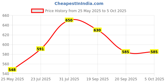 flipkart.com JAMMY ZONES Portable 10" Ring LED Light With 3 Brightness Mode Flash STAND TRIPOD 7ft J13 Ring Flash Price History Graph from 25 May 2025 to 5 Oct 2025