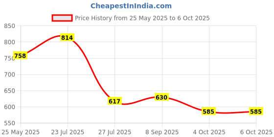 flipkart.com JAMMY ZONES Portable 10" Ring LED Light With 3 Brightness Mode Flash STAND TRIPOD 7ft J18 Ring Flash Price History Graph from 25 May 2025 to 6 Oct 2025