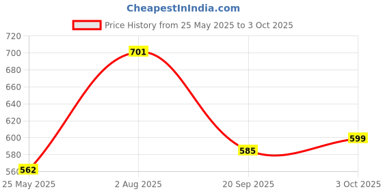 flipkart.com JAMMY ZONES Portable 10" Ring LED Light With 3 Brightness Mode Flash STAND TRIPOD 7ft J21 Ring Flash Price History Graph from 25 May 2025 to 3 Oct 2025