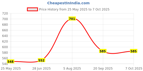 flipkart.com JAMMY ZONES Portable 10" Ring LED Light With 3 Brightness Mode Flash STAND TRIPOD 7ft J22 Ring Flash Price History Graph from 25 May 2025 to 7 Oct 2025