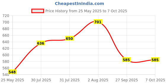flipkart.com JAMMY ZONES Portable 10" Ring LED Light With 3 Brightness Mode Flash STAND TRIPOD 7ft J4 Ring Flash Price History Graph from 25 May 2025 to 6 Oct 2025