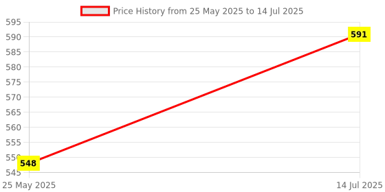 flipkart.com JAMMY ZONES Portable 10" Ring LED Light With 3 Brightness Mode Flash STAND TRIPOD 7ft J5 Ring Flash Price History Graph from 25 May 2025 to 14 Jul 2025