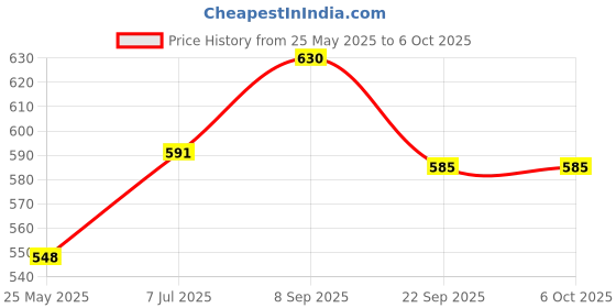 flipkart.com JAMMY ZONES Portable 10" Ring LED Light With 3 Brightness Mode Flash STAND TRIPOD 7ft J9 Ring Flash Price History Graph from 25 May 2025 to 6 Oct 2025