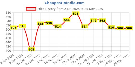 flipkart.com JAMMY ZONES Premium 7" Metal Tripod With 10 inch LED Ring Light For Photo/Video/Selfie Shoot Tripod, Tripod Kit Price History Graph from 2 Jun 2025 to 24 Nov 2025