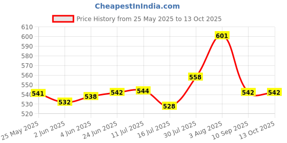 flipkart.com JAMMY ZONES Tripod stand- 7 ft & ring light for makeup, video and recording Tripod, Tripod Kit Price History Graph from 25 May 2025 to 13 Oct 2025