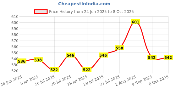 flipkart.com JAMMY ZONES Tripod stand with Ring light & mobile holder for video and photo shoot Tripod, Tripod Kit Price History Graph from 24 Jun 2025 to 6 Oct 2025
