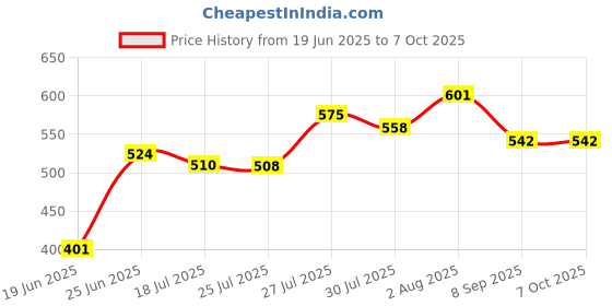 flipkart.com JAMMY ZONES Tripod stand with ring light for perfect video and picture shooting Tripod, Tripod Kit Price History Graph from 19 Jun 2025 to 7 Oct 2025