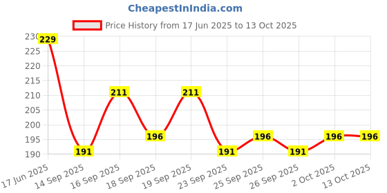 flipkart.com Jamont Bucket Hat Price History Graph from 17 Jun 2025 to 12 Oct 2025