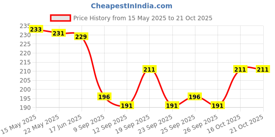 flipkart.com Jamont bucket Hat Reversible Double-Side-Wear Price History Graph from 15 May 2025 to 19 Oct 2025