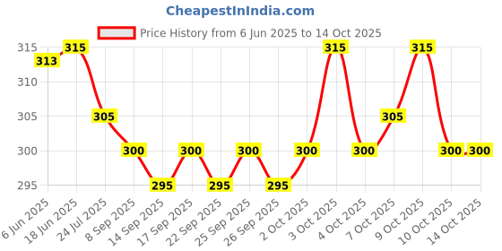 flipkart.com jamont Embroidered Sports/Regular Cap jamont Price History Graph from 6 Jun 2025 to 14 Oct 2025