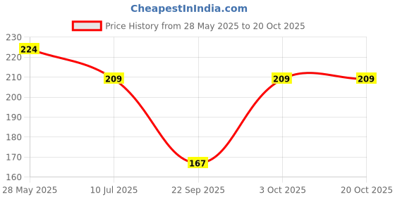flipkart.com jamont Self Design Winter Women Gloves jamont Price History Graph from 28 May 2025 to 20 Oct 2025