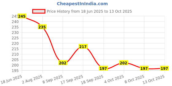 flipkart.com jamont Sports/Regular Cap jamont Price History Graph from 18 Jun 2025 to 13 Oct 2025