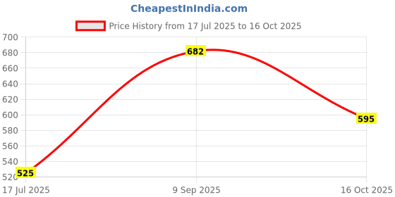 flipkart.com jamui ayurvedic Vidyapith Diabetes Ayurvedic Churna Powder jamui ayurvedic Price History Graph from 17 Jul 2025 to 16 Oct 2025