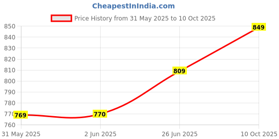 flipkart.com the plant fix plix Jamun active acne serum 30ml Jamun facewash 100ml & Jamun moisturizer 50 g combo the plant fix plix Price History Graph from 31 May 2025 to 10 Oct 2025
