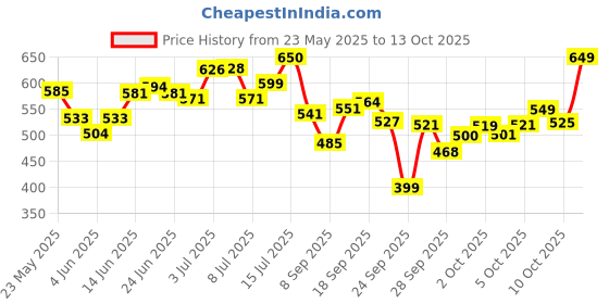 flipkart.com the plant fix plix Jamun Face Wash and Active Acne Serum Combo For Oil Control the plant fix plix Price History Graph from 23 May 2025 to 13 Oct 2025