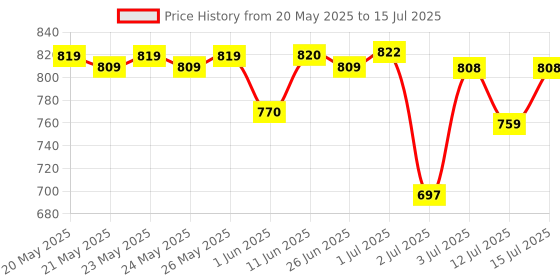 flipkart.com the plant fix plix Jamun Niacinamide serum 30ml the plant fix plix Price History Graph from 20 May 2025 to 15 Jul 2025