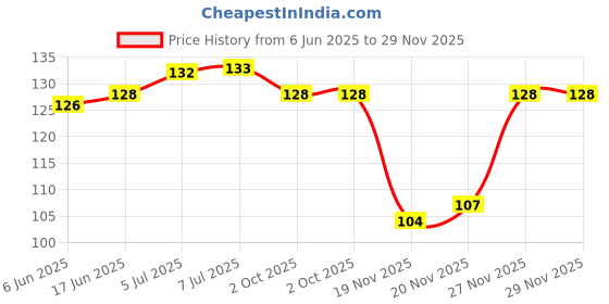 flipkart.com greenyon Jamun Plant greenyon Price History Graph from 6 Jun 2025 to 29 Nov 2025