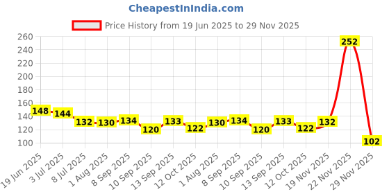 flipkart.com jhamping Jamun Plant jhamping Price History Graph from 19 Jun 2025 to 29 Nov 2025